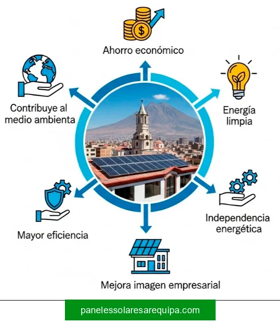 ¿Por qué instalar paneles solares para empresas en Arequipa?